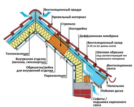 Ventilasjonsventiler for loftisolering