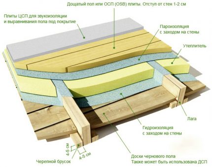 La procédure de pose de l'isolant Le bon choix d'isolation thermique