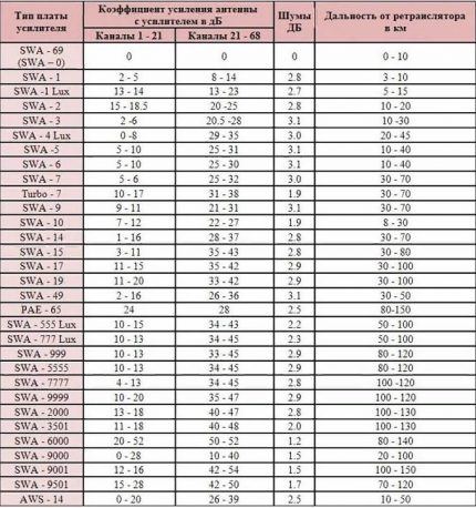 Table of characteristics of antenna amplifiers Table of characteristics of antenna amplifiers