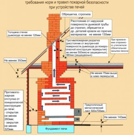 Rules for arranging a brick kiln Rules for the construction of brick stoves