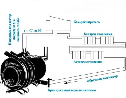 The principle of operation of the furnace Independence of stove heating from electricity