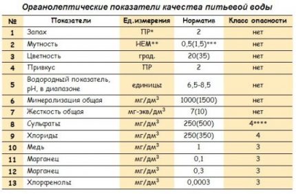 Protocole avec les résultats de l'analyse de l'eau du puits Tableau des indicateurs granoleptiques de l'eau