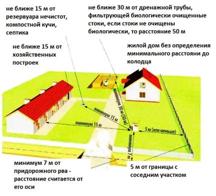 Planifier l'emplacement de la source d'eau sur le site Conditions de placement