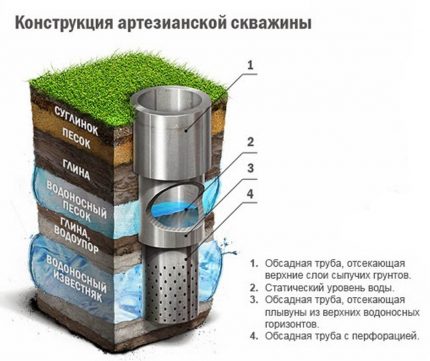 Conception de puits d'eau L'eau artésienne des couches profondes