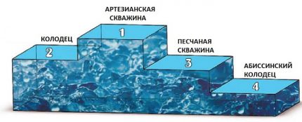 Représentation graphique du débit de diverses sources d'eau Schéma d'une analyse comparative des prises d'eau