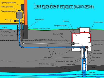 Le schéma d'organisation de l'alimentation en eau autonome d'une maison privée Schéma d'alimentation en eau du site à partir du puits