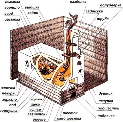 Parts of Russian stove Parts of Russian stove
