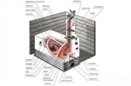 Scheme of the Russian stove