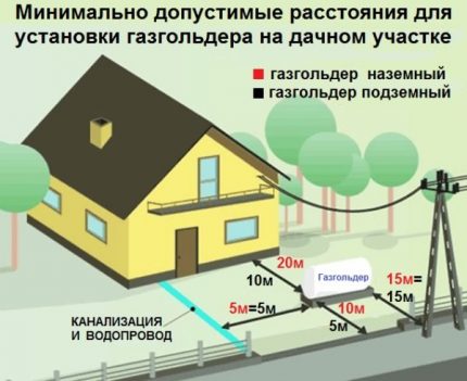 L'emplacement du réservoir d'essence sur le site Normes pour l'emplacement du réservoir de gaz