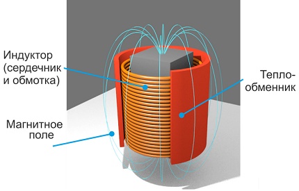 The principle of operation of induction-type boiler equipment The principle of operation of induction-type boiler equipment