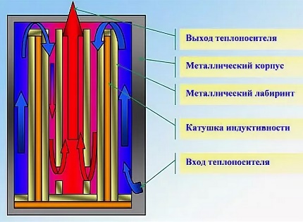 Il movimento del liquido di raffreddamento nella caldaia a induzione Il movimento del liquido di raffreddamento nella caldaia a induzione