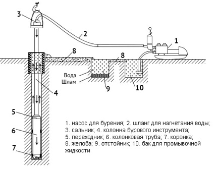 Flushing Core Drilling Scheme Flushing Core Drilling Scheme