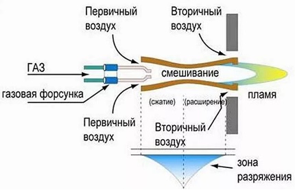 Sơ đồ vận hành đầu đốt gas