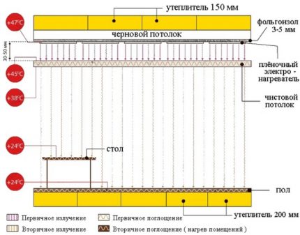 Scheme of the device of the IR film on the ceiling