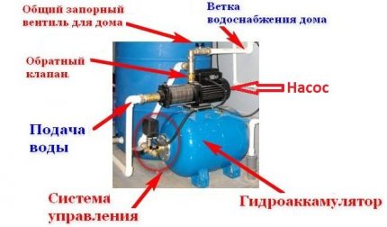 The device and structural components of the pumping station The scheme of the pumping station