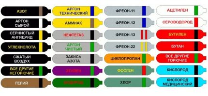 Pangkulay ng mga silindro ayon sa mga panuntunan sa Russia Pangkulay ng mga silindro ayon sa mga panuntunan sa Russia