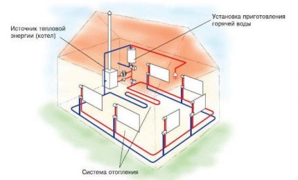 Schéma de chauffage d'une maison privée Système de chauffage intelligent