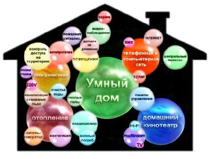 Systèmes compatibles avec la technologie Smart Home Conception du système
