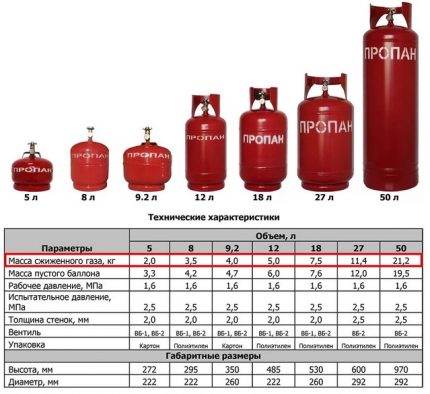 Caractéristiques des bouteilles de gaz Caractéristiques des bouteilles de gaz