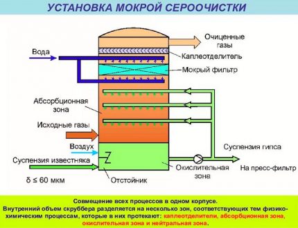 Installation for complex gas purification