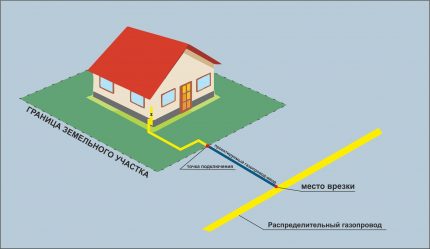 Scheme ng gasification ng isang pribadong bahay Scheme ng gasification ng isang pribadong bahay
