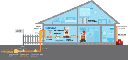 Bố trí thiết bị gas Bố trí thiết bị gas