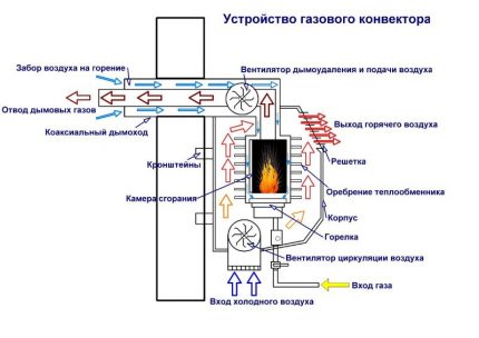 Ang scheme ng gas convector Ang scheme ng gas convector
