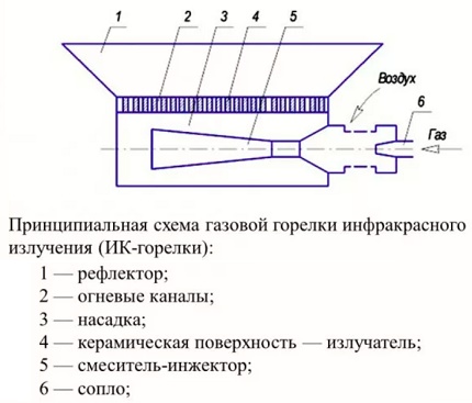 Scheme and principle of operation of the GIG