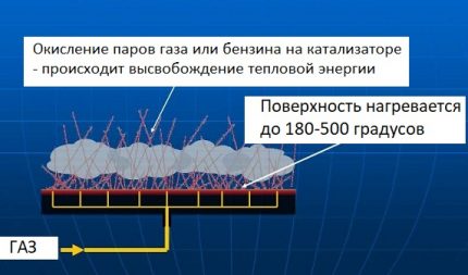 Zasada spalania katalitycznego