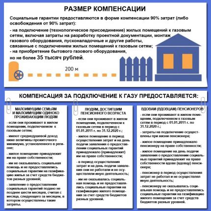 Compensatie poster Compensatietabel voor de gasvoorziening aan de armen in de regio Sverdlovsk