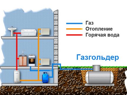 Les principaux consommateurs de gaz dans la maison Les principaux consommateurs de gaz dans la maison
