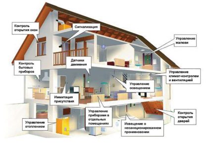 Système de chauffage domestique intelligent Système de chauffage domestique intelligent