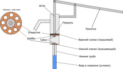 The device of a hand pump rod type Diagram of a rod hand pump