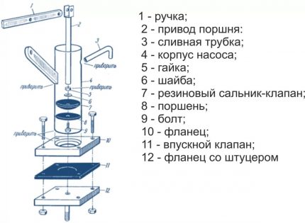 Piston pump components Scheme of the piston hand pump