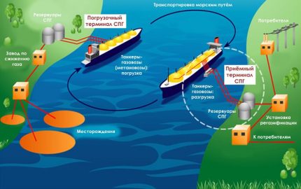 Méthane sous forme de gaz et de liquide Méthane sous forme de gaz et de liquide