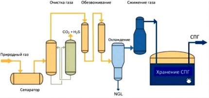 Technologie de liquéfaction du gaz naturel Technologie de liquéfaction du gaz naturel