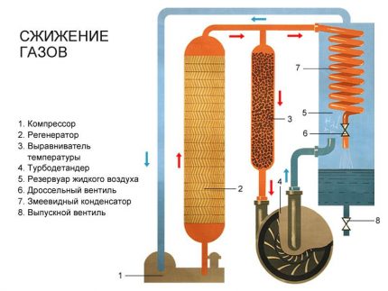 Processus de liquéfaction de gaz Processus de liquéfaction de gaz
