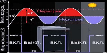 The scheme of the gas boiler Gas boiler operation