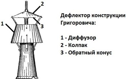 Grigorovich deflektor for skorstein