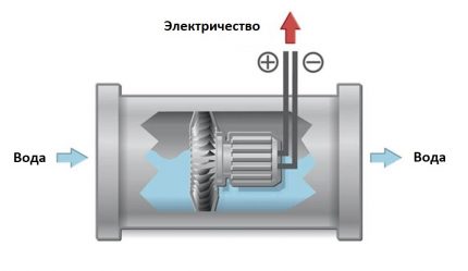 Ang prinsipyo ng pagpapatakbo ng hydrogenerator Ang prinsipyo ng pagpapatakbo ng hydrogenerator