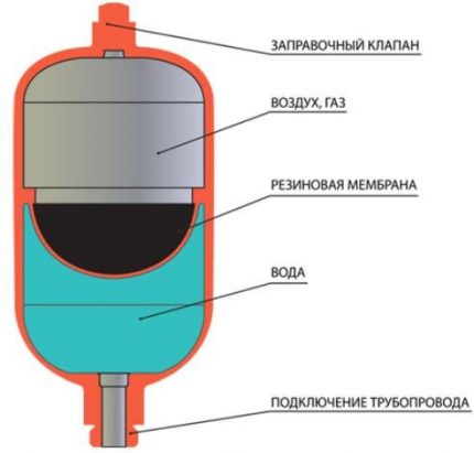 Membrane Type Expansion Tank Structure Expansion tank structure