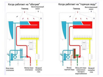 Ang prinsipyo ng pagpapatakbo ng isang double-circuit boiler para sa pagpainit at pagpainit ng tubig Paraan ng operasyon