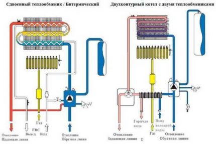 Ang aparato ng mga heat exchangers ng dobleng circuit gas boiler Scheme ng trabaho