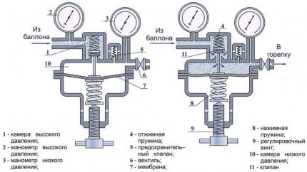 Diagram ng reducer ng gas - prinsipyo ng operasyon Diagram ng reducer ng gas - prinsipyo ng operasyon