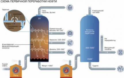 Esquema de refino de gás Obtendo propano e butano