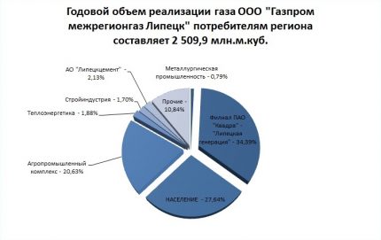 Продажби на газ на пазара Продажби на газ на пазара
