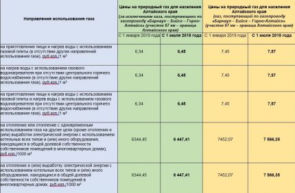 Промяна в цените на газа за 2019 г. Промяна на цените за 2019г