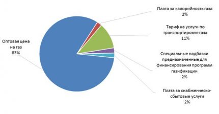 Структура на цените на газа Структура на цените на газа