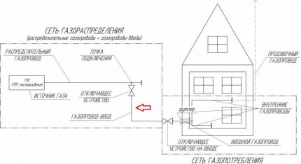 Projek gasifikasi rumah persendirian