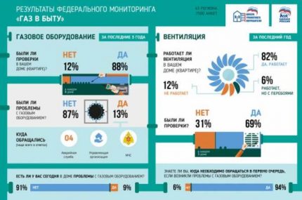 Results of gas equipment inspections Monitoring results